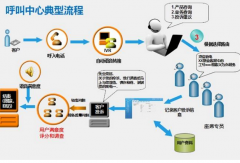 呼叫中心系統(tǒng)的哪些優(yōu)質(zhì)特點值得公司去關(guān)注并進行選擇？