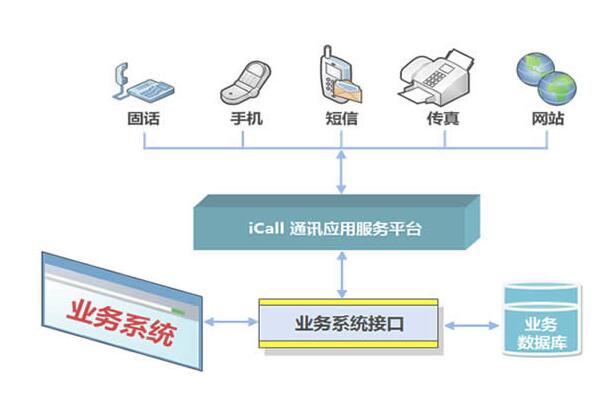 呼叫中心系統(tǒng)